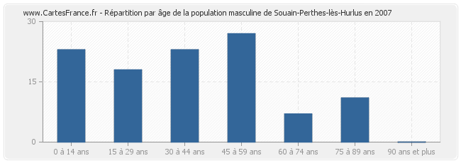 Répartition par âge de la population masculine de Souain-Perthes-lès-Hurlus en 2007