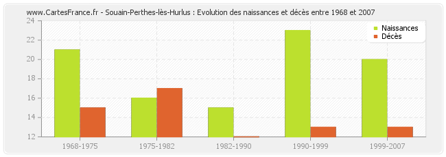 Souain-Perthes-lès-Hurlus : Evolution des naissances et décès entre 1968 et 2007