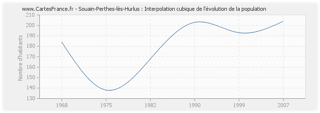 Souain-Perthes-lès-Hurlus : Interpolation cubique de l'évolution de la population