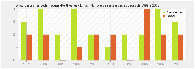 Souain-Perthes-lès-Hurlus : Nombre de naissances et décès de 1999 à 2008