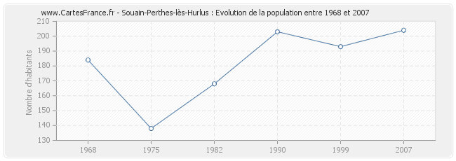 Population Souain-Perthes-lès-Hurlus