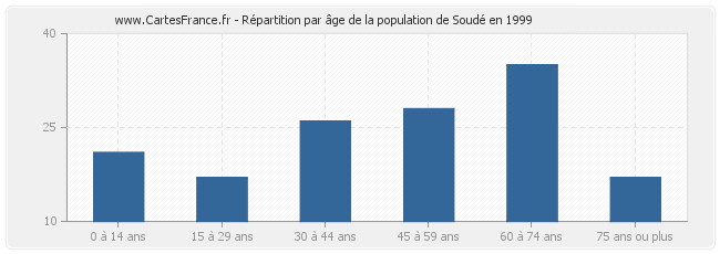 Répartition par âge de la population de Soudé en 1999