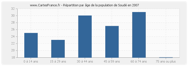 Répartition par âge de la population de Soudé en 2007