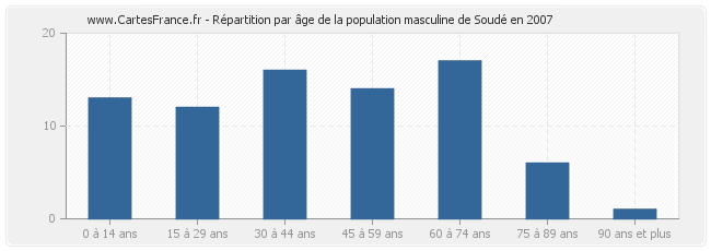 Répartition par âge de la population masculine de Soudé en 2007