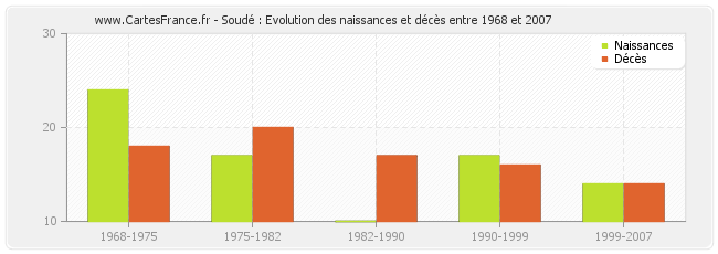 Soudé : Evolution des naissances et décès entre 1968 et 2007