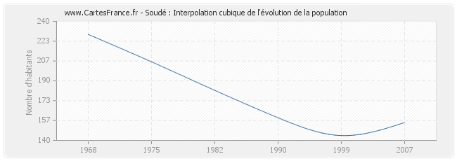 Soudé : Interpolation cubique de l'évolution de la population