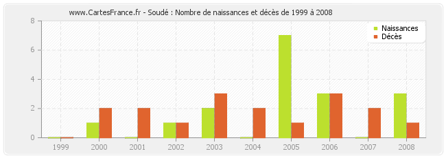 Soudé : Nombre de naissances et décès de 1999 à 2008