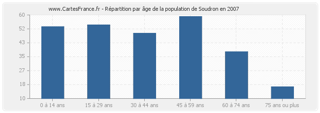 Répartition par âge de la population de Soudron en 2007