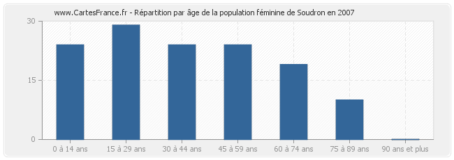 Répartition par âge de la population féminine de Soudron en 2007