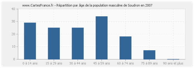 Répartition par âge de la population masculine de Soudron en 2007
