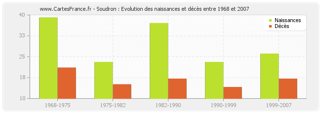Soudron : Evolution des naissances et décès entre 1968 et 2007
