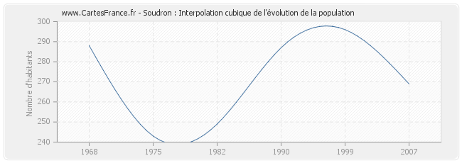 Soudron : Interpolation cubique de l'évolution de la population