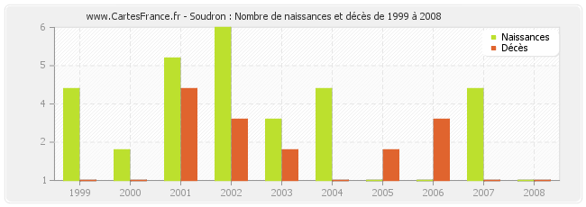 Soudron : Nombre de naissances et décès de 1999 à 2008