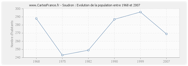 Population Soudron