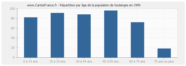 Répartition par âge de la population de Soulanges en 1999