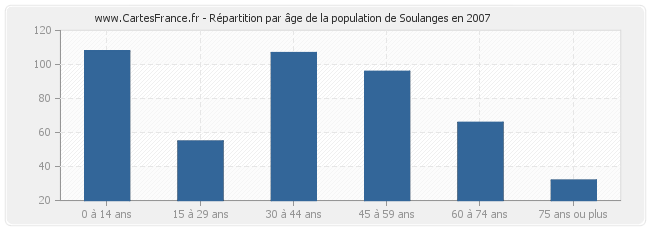 Répartition par âge de la population de Soulanges en 2007