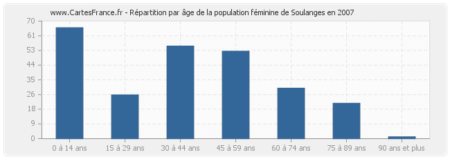 Répartition par âge de la population féminine de Soulanges en 2007