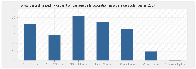 Répartition par âge de la population masculine de Soulanges en 2007