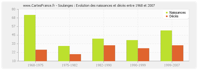 Soulanges : Evolution des naissances et décès entre 1968 et 2007