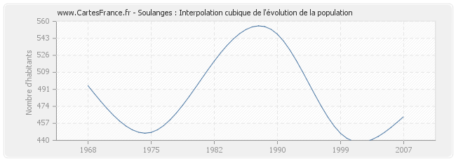 Soulanges : Interpolation cubique de l'évolution de la population