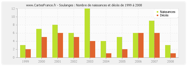 Soulanges : Nombre de naissances et décès de 1999 à 2008