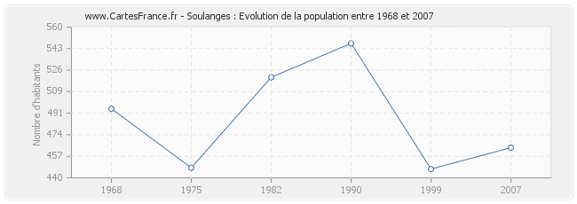 Population Soulanges