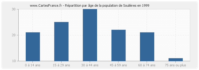 Répartition par âge de la population de Soulières en 1999
