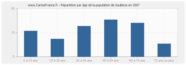 Répartition par âge de la population de Soulières en 2007