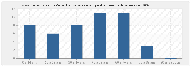 Répartition par âge de la population féminine de Soulières en 2007
