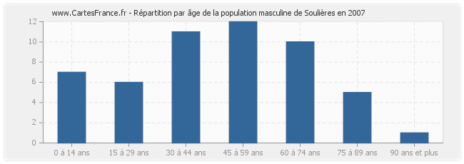 Répartition par âge de la population masculine de Soulières en 2007