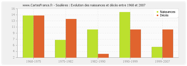 Soulières : Evolution des naissances et décès entre 1968 et 2007