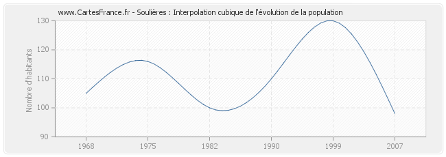Soulières : Interpolation cubique de l'évolution de la population