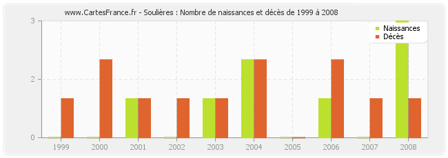 Soulières : Nombre de naissances et décès de 1999 à 2008