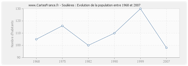 Population Soulières