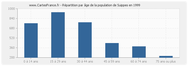Répartition par âge de la population de Suippes en 1999