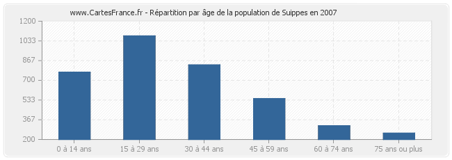 Répartition par âge de la population de Suippes en 2007