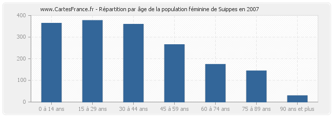 Répartition par âge de la population féminine de Suippes en 2007