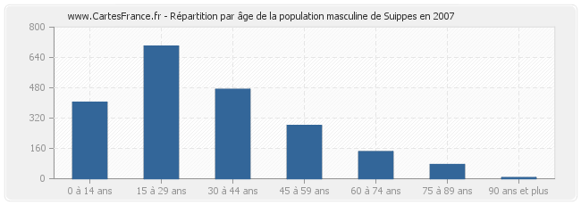 Répartition par âge de la population masculine de Suippes en 2007
