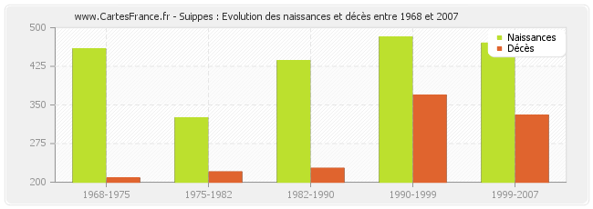 Suippes : Evolution des naissances et décès entre 1968 et 2007