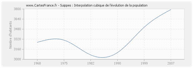 Suippes : Interpolation cubique de l'évolution de la population