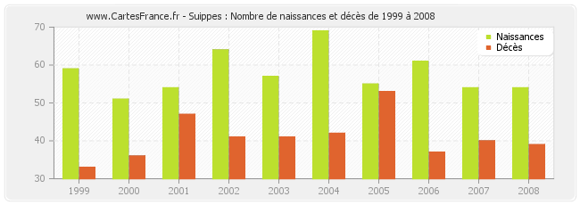 Suippes : Nombre de naissances et décès de 1999 à 2008