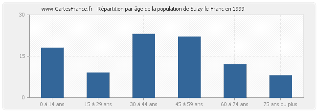 Répartition par âge de la population de Suizy-le-Franc en 1999