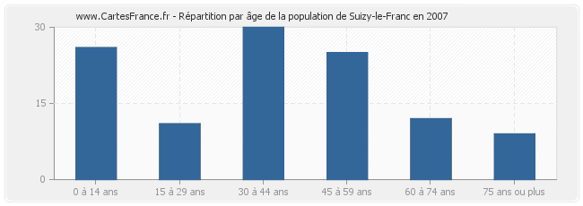 Répartition par âge de la population de Suizy-le-Franc en 2007