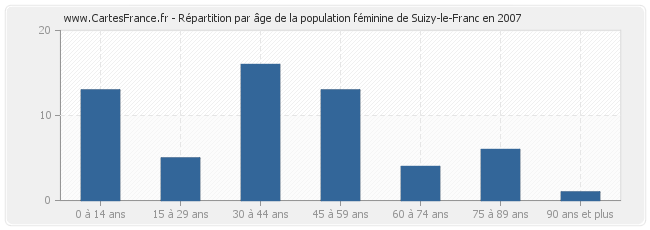 Répartition par âge de la population féminine de Suizy-le-Franc en 2007