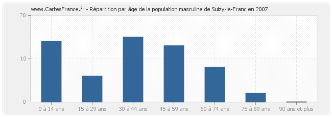 Répartition par âge de la population masculine de Suizy-le-Franc en 2007