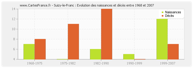 Suizy-le-Franc : Evolution des naissances et décès entre 1968 et 2007