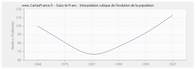 Suizy-le-Franc : Interpolation cubique de l'évolution de la population