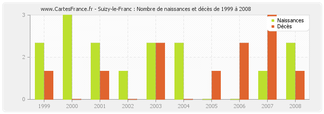 Suizy-le-Franc : Nombre de naissances et décès de 1999 à 2008