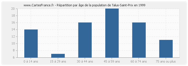 Répartition par âge de la population de Talus-Saint-Prix en 1999