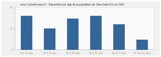 Répartition par âge de la population de Talus-Saint-Prix en 2007